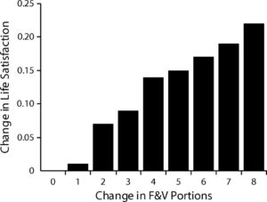 Chart illustrating that quality of live has a direct and constant relationship between additional portions of Fruits and vegetables portions. Eating 8 portions of fruits and vegetables having a change in life satisfaction of .25  